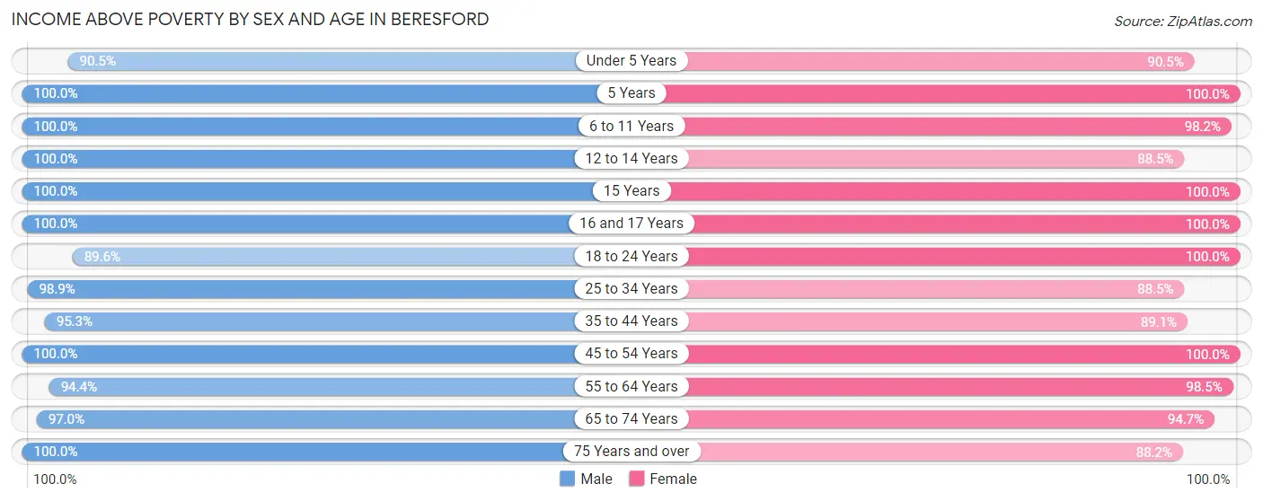 Income Above Poverty by Sex and Age in Beresford