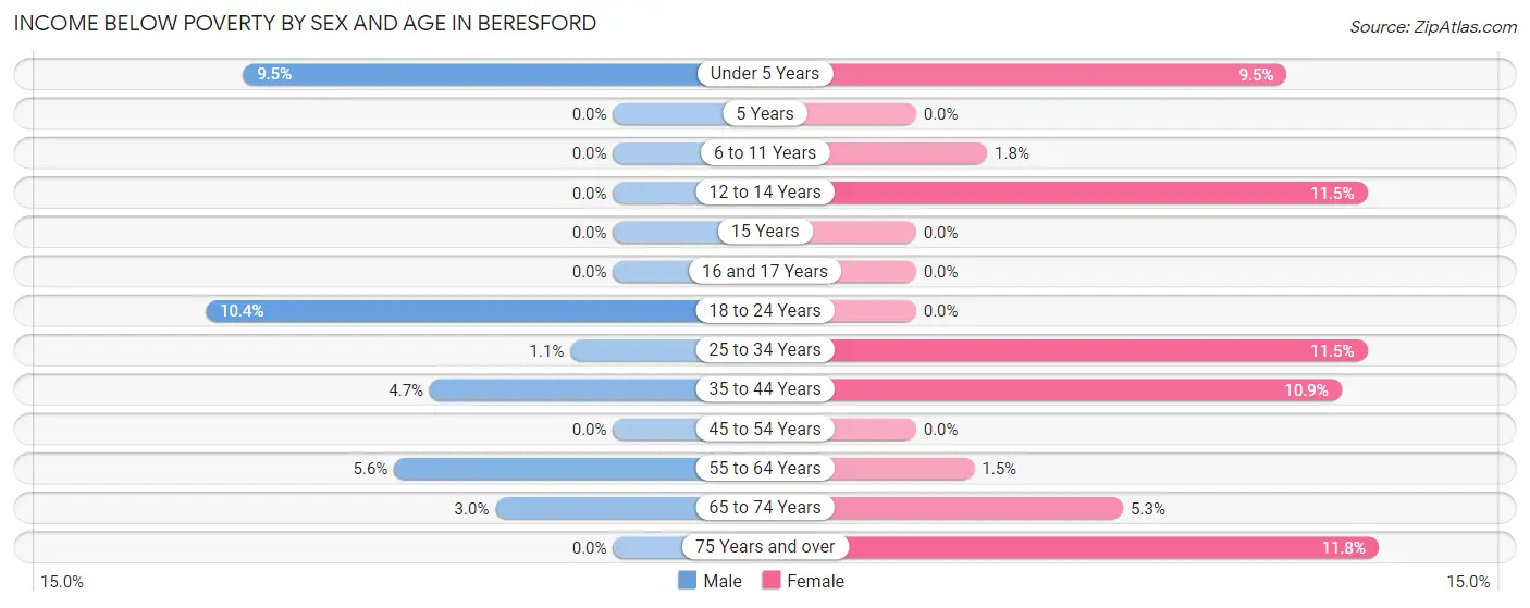 Income Below Poverty by Sex and Age in Beresford
