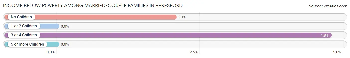 Income Below Poverty Among Married-Couple Families in Beresford