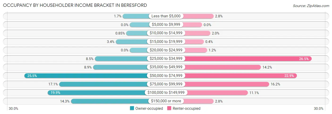 Occupancy by Householder Income Bracket in Beresford