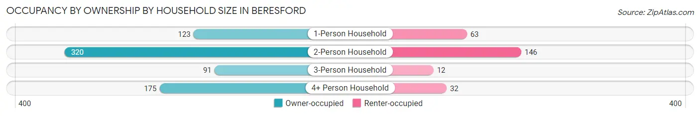 Occupancy by Ownership by Household Size in Beresford