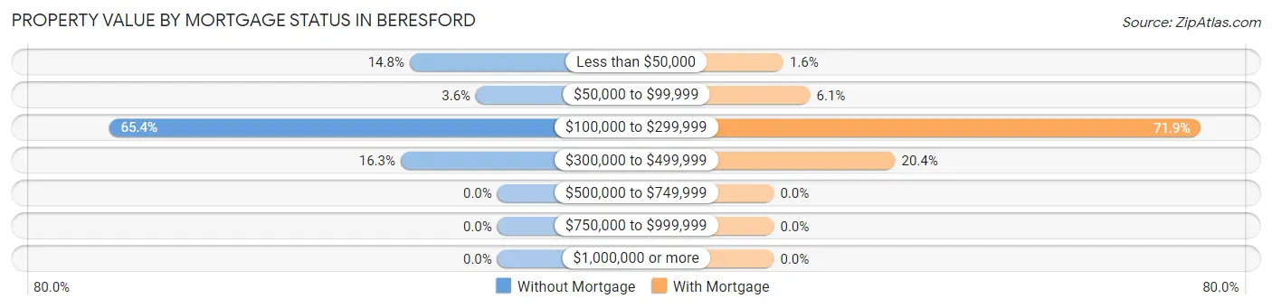 Property Value by Mortgage Status in Beresford