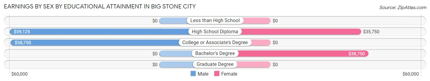 Earnings by Sex by Educational Attainment in Big Stone City