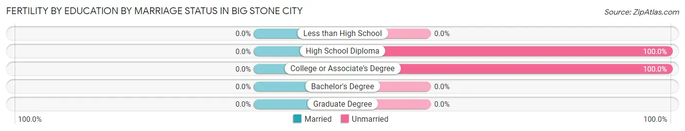 Female Fertility by Education by Marriage Status in Big Stone City