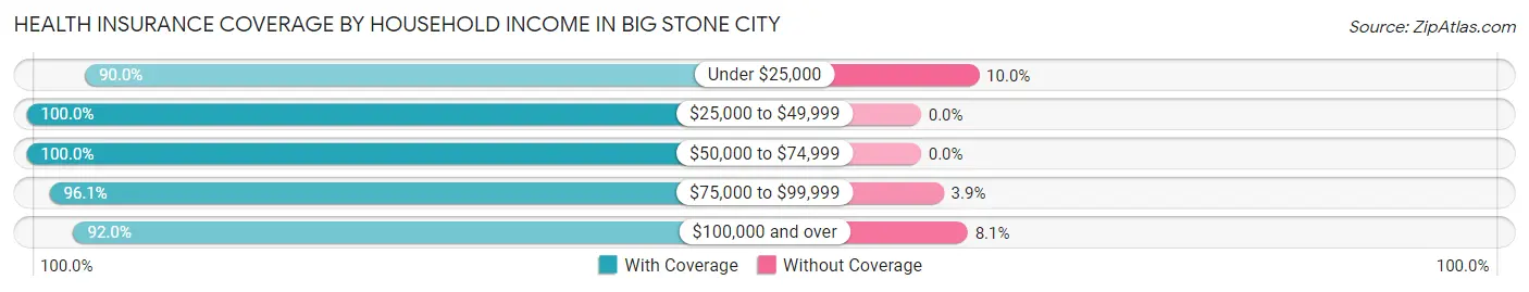 Health Insurance Coverage by Household Income in Big Stone City