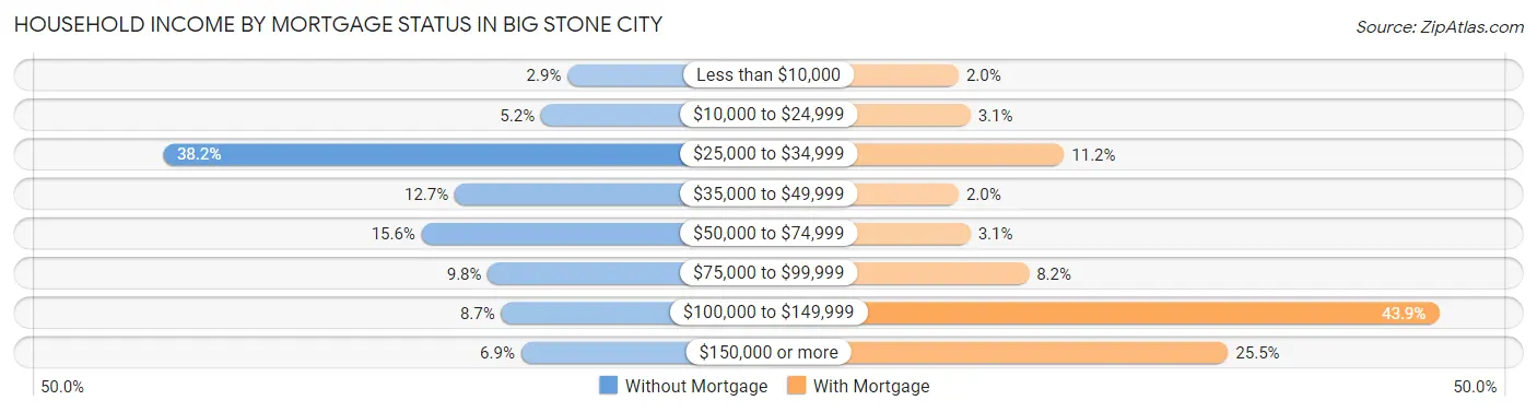 Household Income by Mortgage Status in Big Stone City