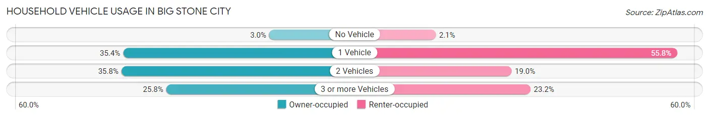 Household Vehicle Usage in Big Stone City