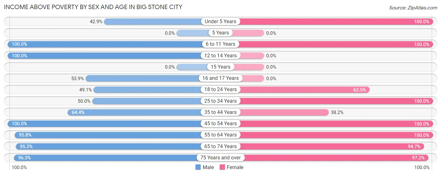 Income Above Poverty by Sex and Age in Big Stone City