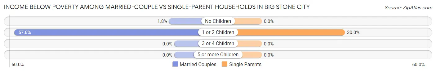Income Below Poverty Among Married-Couple vs Single-Parent Households in Big Stone City