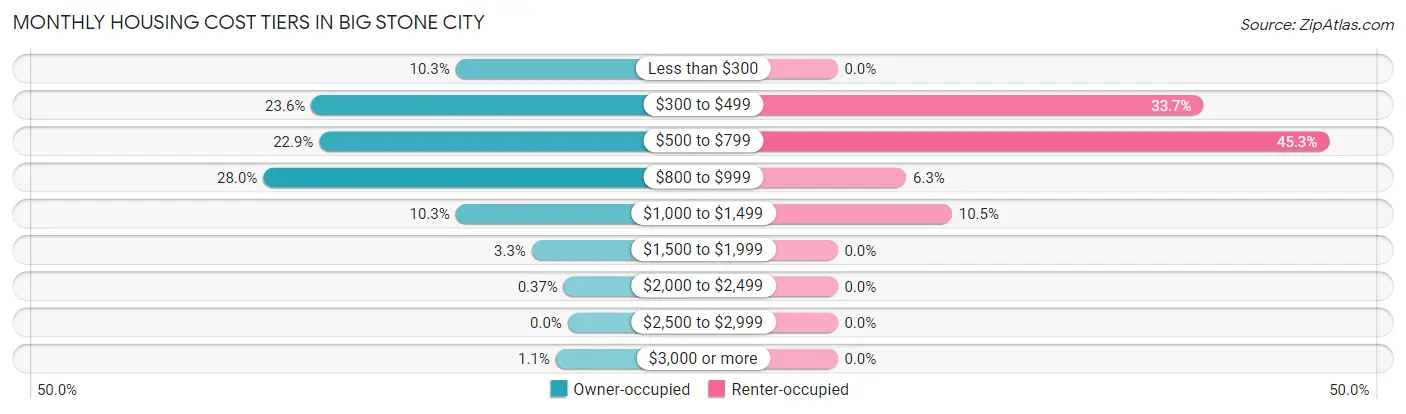 Monthly Housing Cost Tiers in Big Stone City