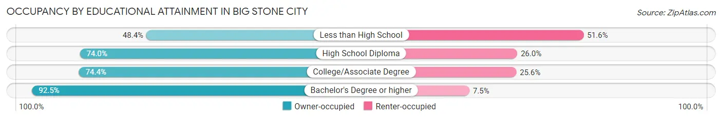 Occupancy by Educational Attainment in Big Stone City