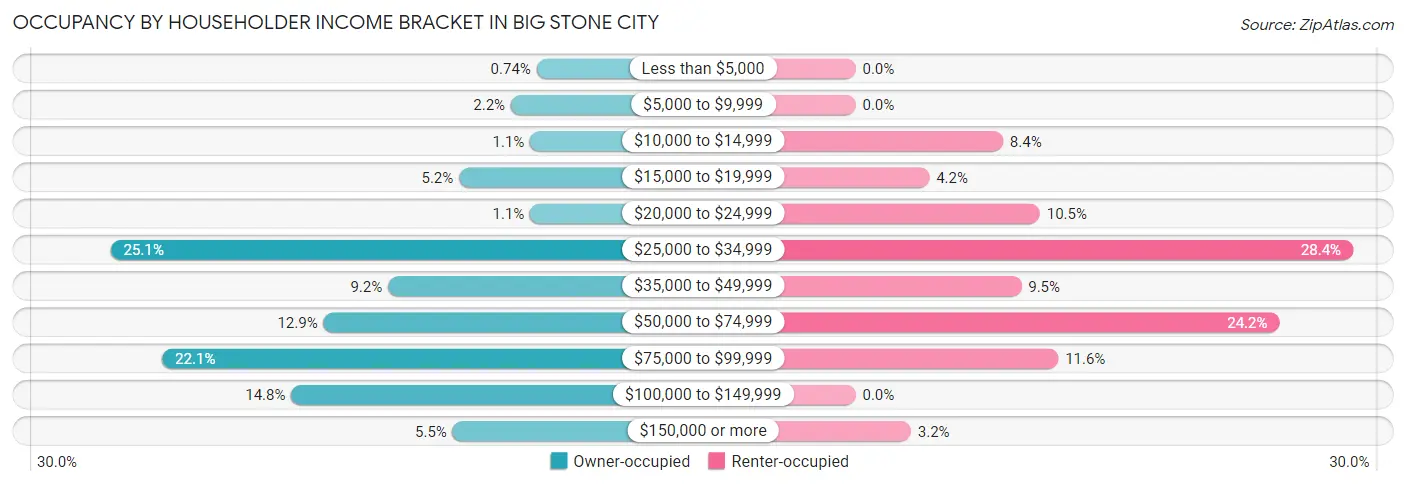 Occupancy by Householder Income Bracket in Big Stone City