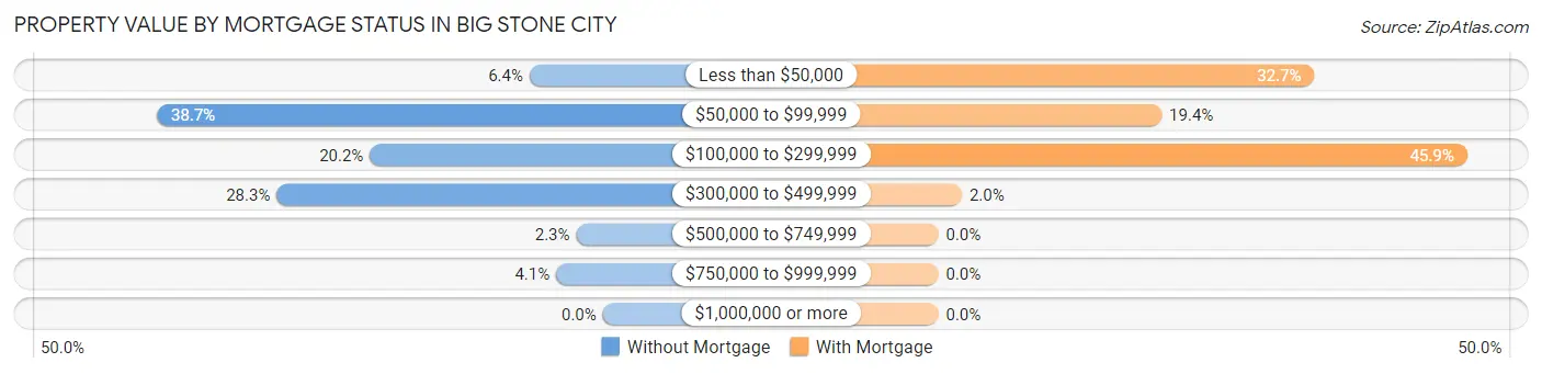 Property Value by Mortgage Status in Big Stone City