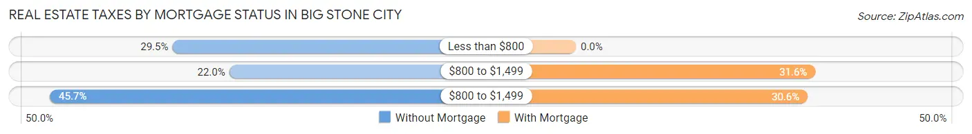 Real Estate Taxes by Mortgage Status in Big Stone City