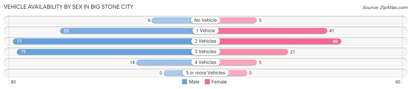 Vehicle Availability by Sex in Big Stone City