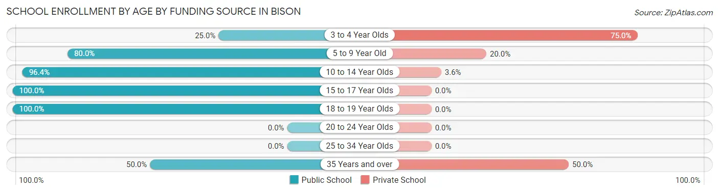 School Enrollment by Age by Funding Source in Bison
