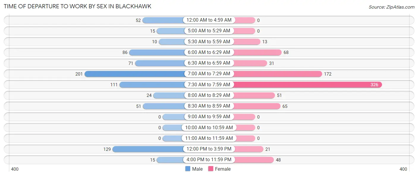 Time of Departure to Work by Sex in Blackhawk