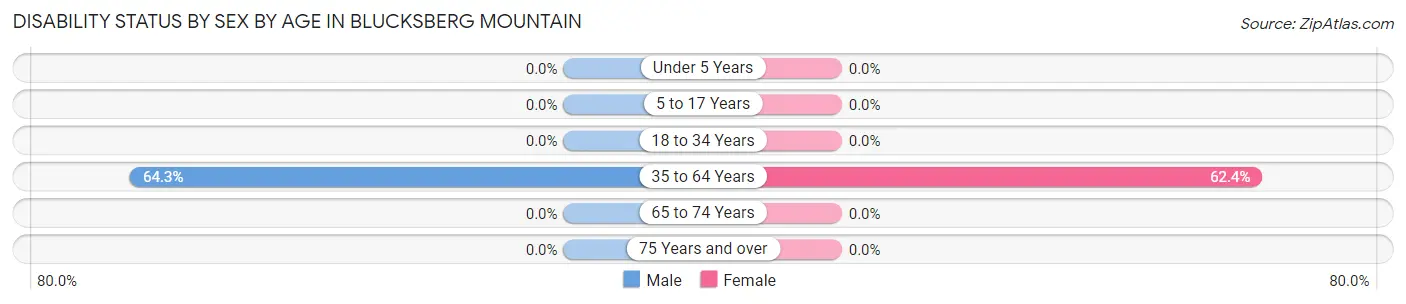 Disability Status by Sex by Age in Blucksberg Mountain
