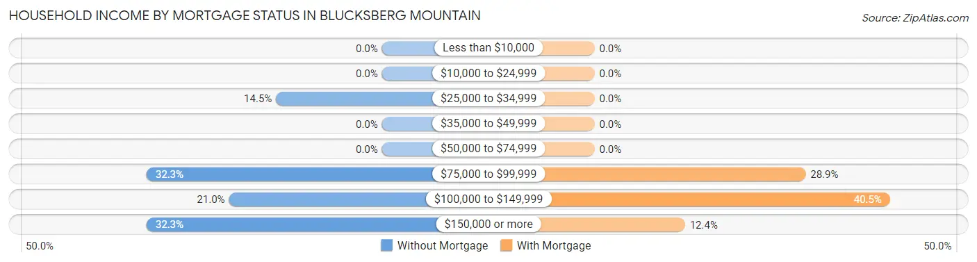 Household Income by Mortgage Status in Blucksberg Mountain