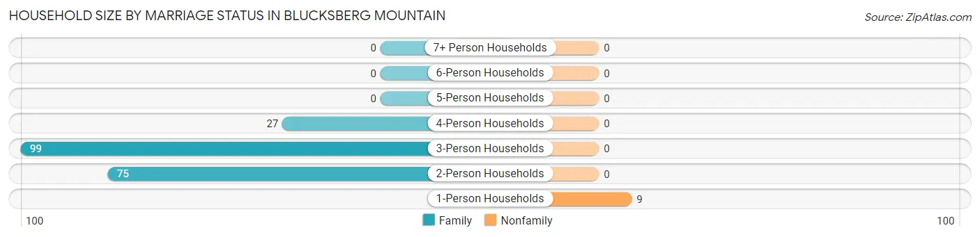 Household Size by Marriage Status in Blucksberg Mountain
