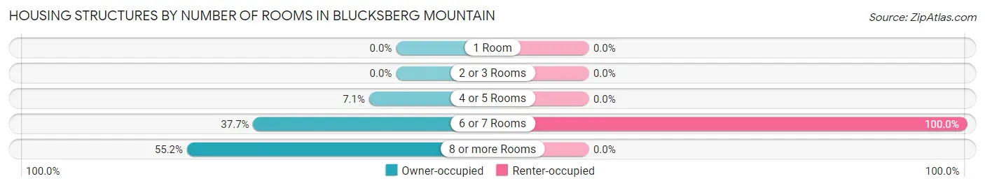 Housing Structures by Number of Rooms in Blucksberg Mountain