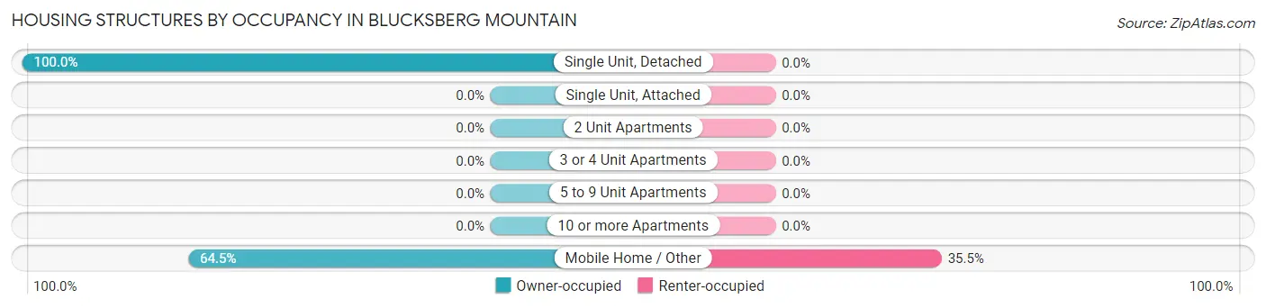 Housing Structures by Occupancy in Blucksberg Mountain