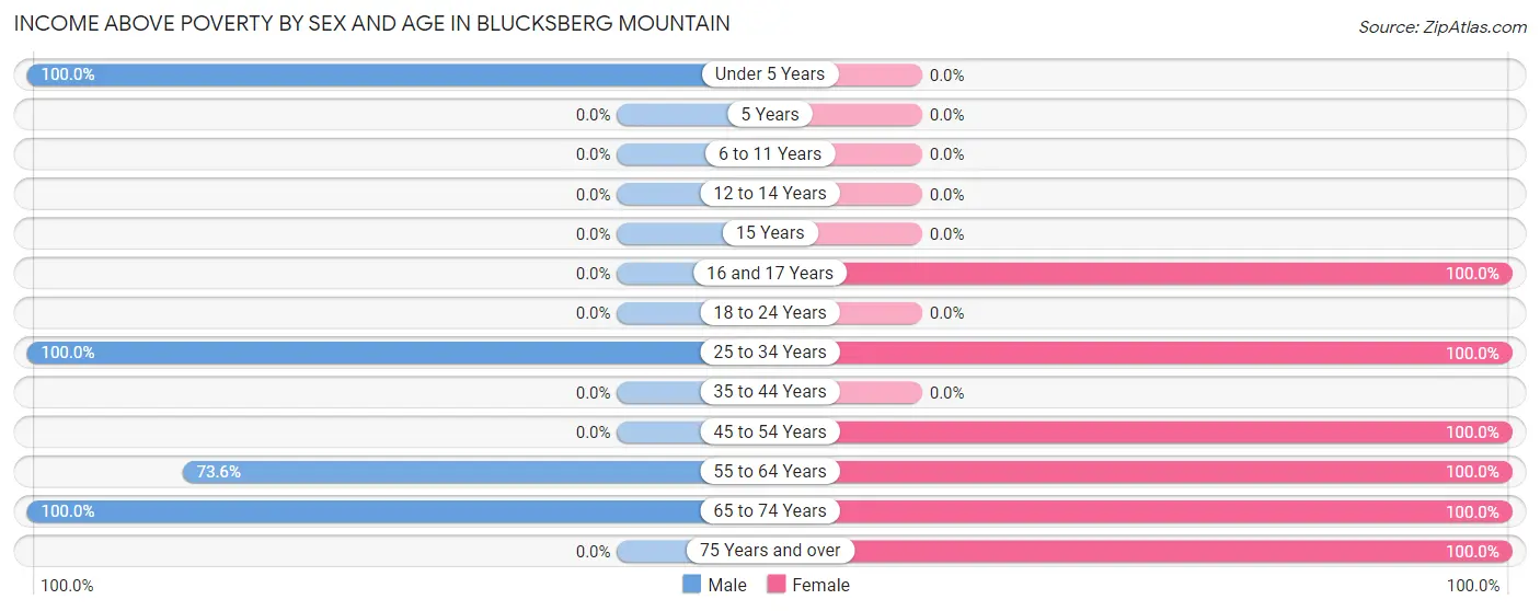Income Above Poverty by Sex and Age in Blucksberg Mountain