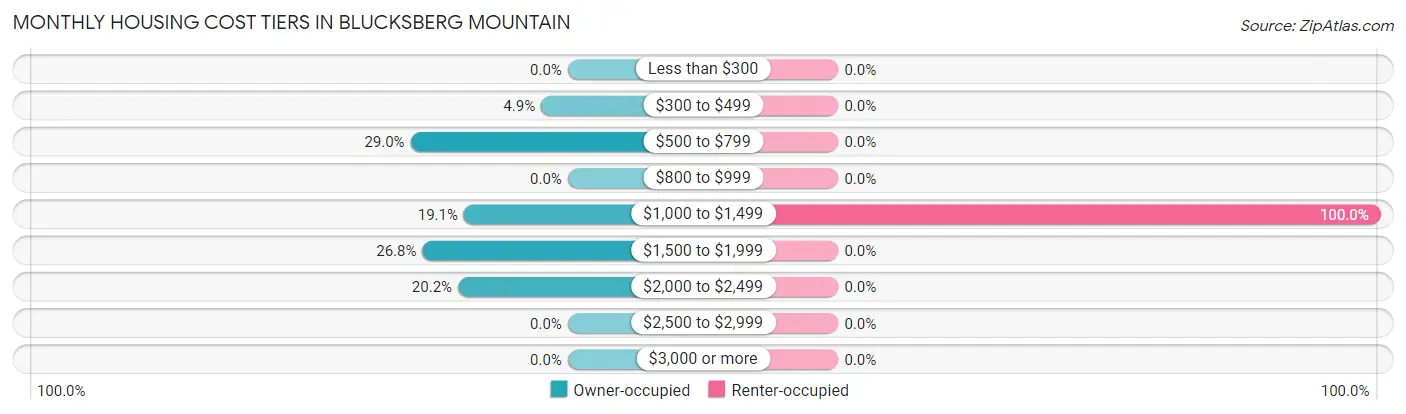 Monthly Housing Cost Tiers in Blucksberg Mountain