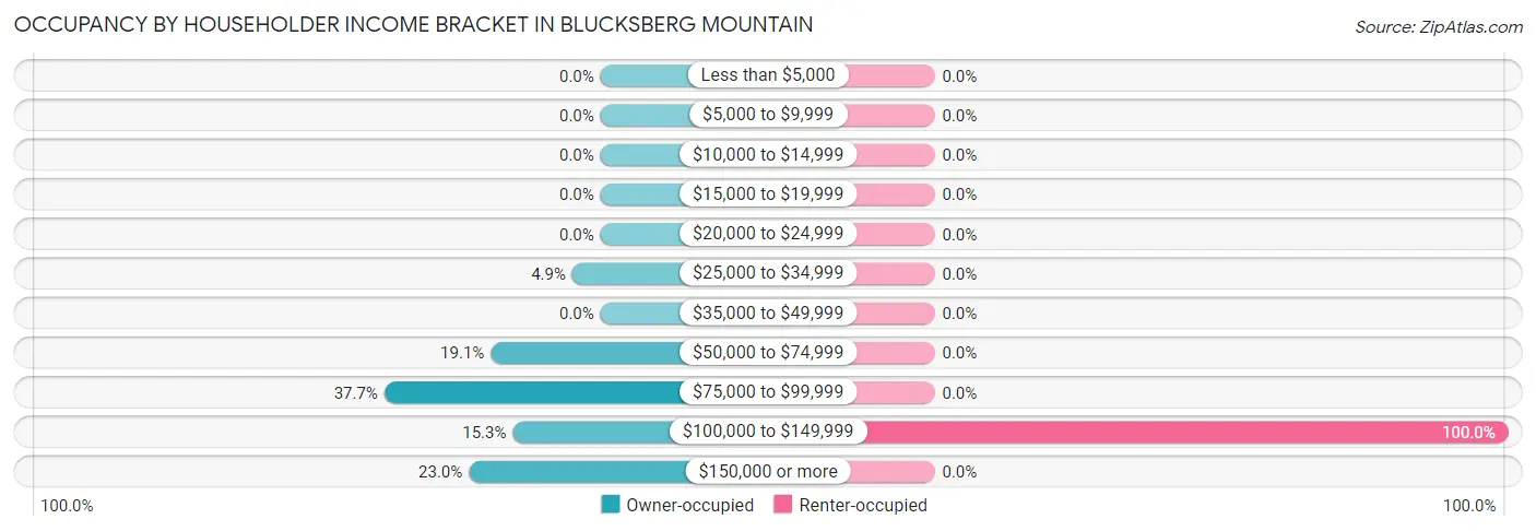 Occupancy by Householder Income Bracket in Blucksberg Mountain