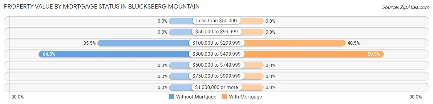 Property Value by Mortgage Status in Blucksberg Mountain