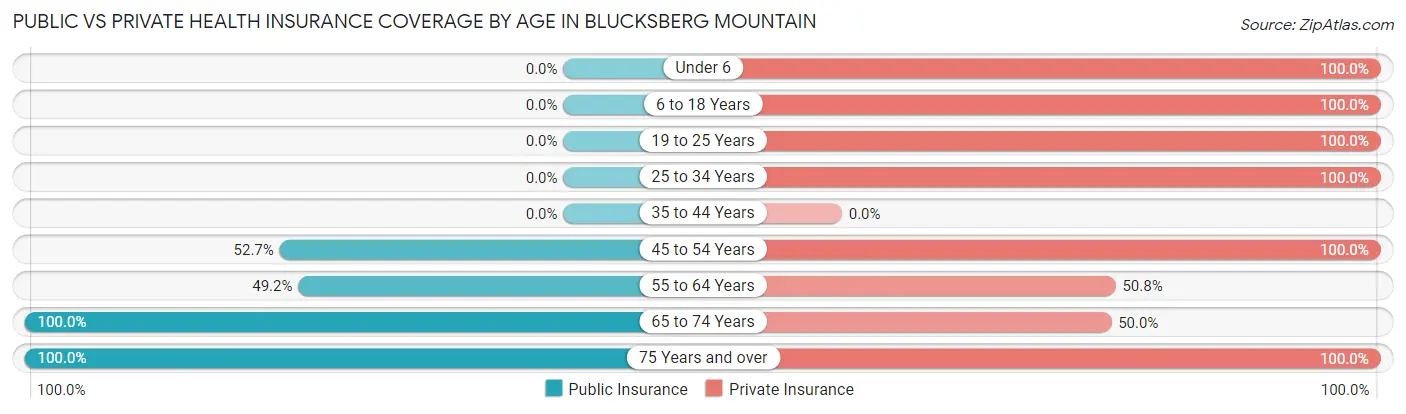 Public vs Private Health Insurance Coverage by Age in Blucksberg Mountain