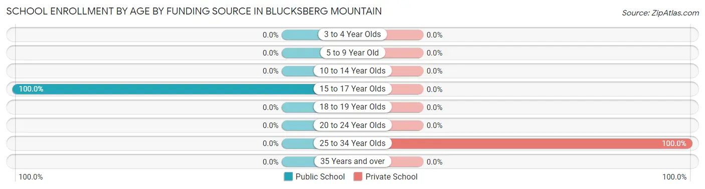 School Enrollment by Age by Funding Source in Blucksberg Mountain
