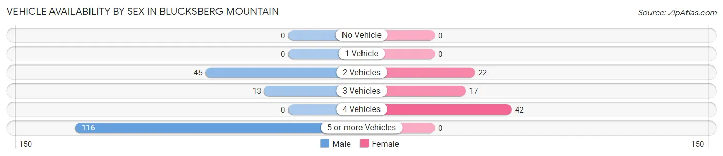 Vehicle Availability by Sex in Blucksberg Mountain