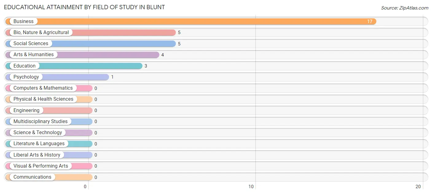 Educational Attainment by Field of Study in Blunt