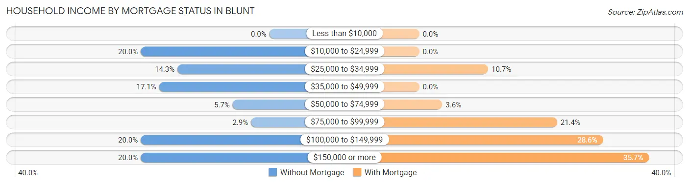 Household Income by Mortgage Status in Blunt