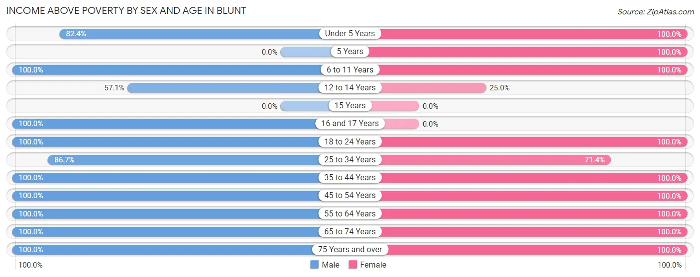 Income Above Poverty by Sex and Age in Blunt