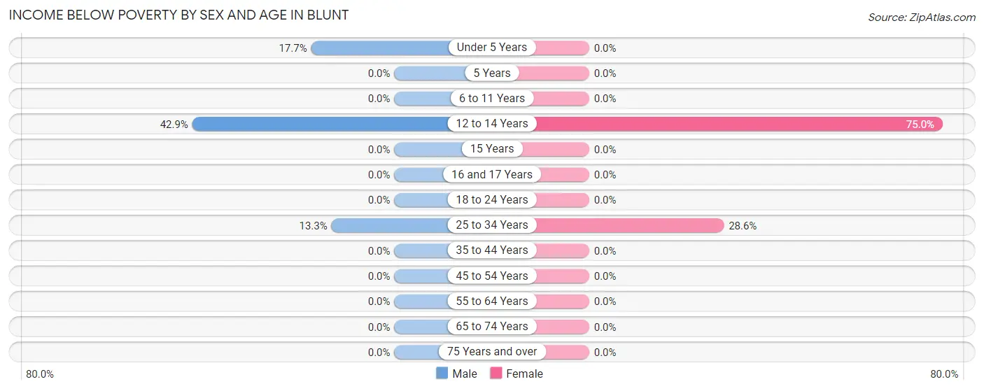 Income Below Poverty by Sex and Age in Blunt