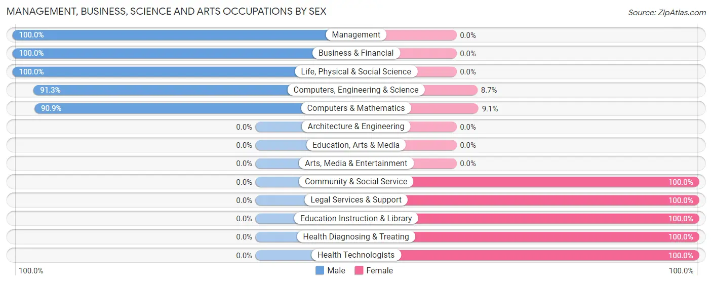 Management, Business, Science and Arts Occupations by Sex in Blunt