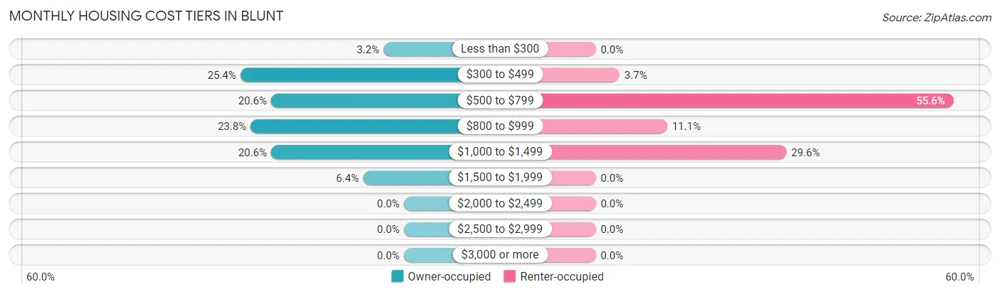 Monthly Housing Cost Tiers in Blunt
