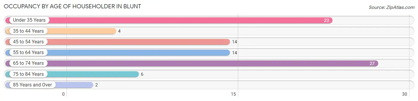 Occupancy by Age of Householder in Blunt