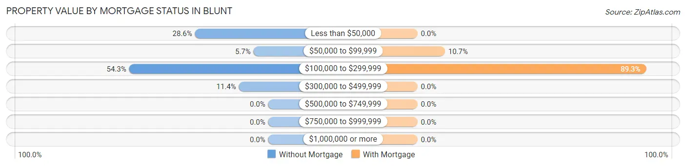 Property Value by Mortgage Status in Blunt