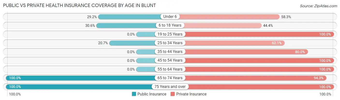 Public vs Private Health Insurance Coverage by Age in Blunt