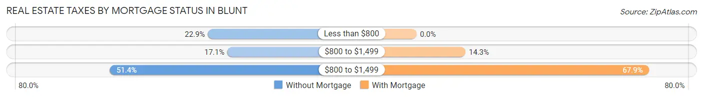 Real Estate Taxes by Mortgage Status in Blunt