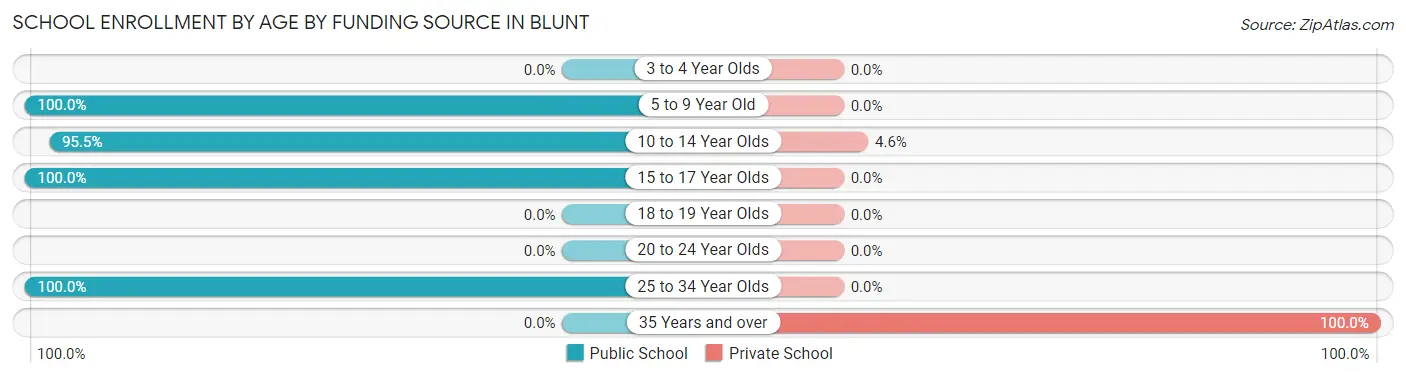 School Enrollment by Age by Funding Source in Blunt