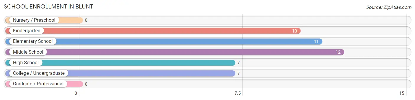 School Enrollment in Blunt