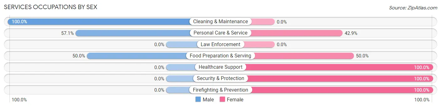 Services Occupations by Sex in Blunt