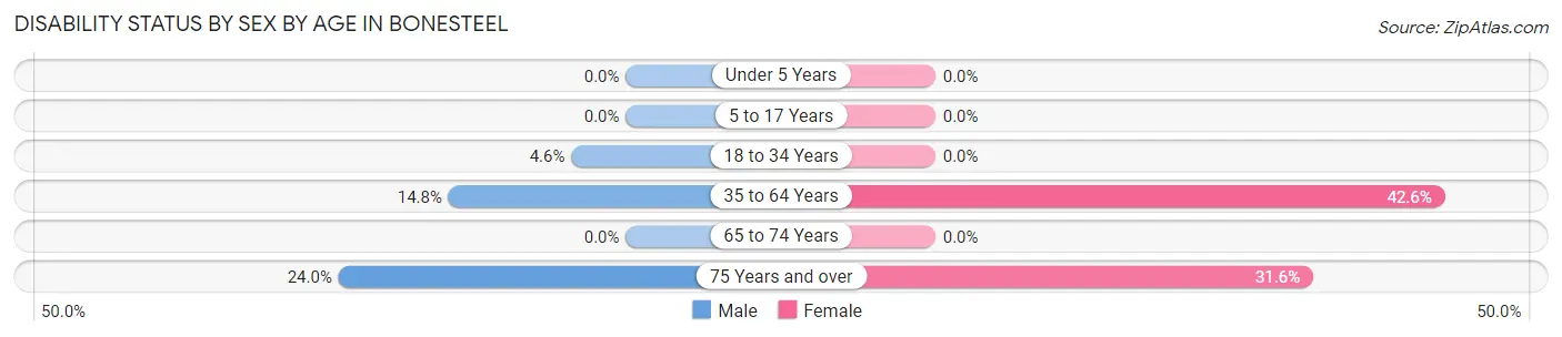 Disability Status by Sex by Age in Bonesteel