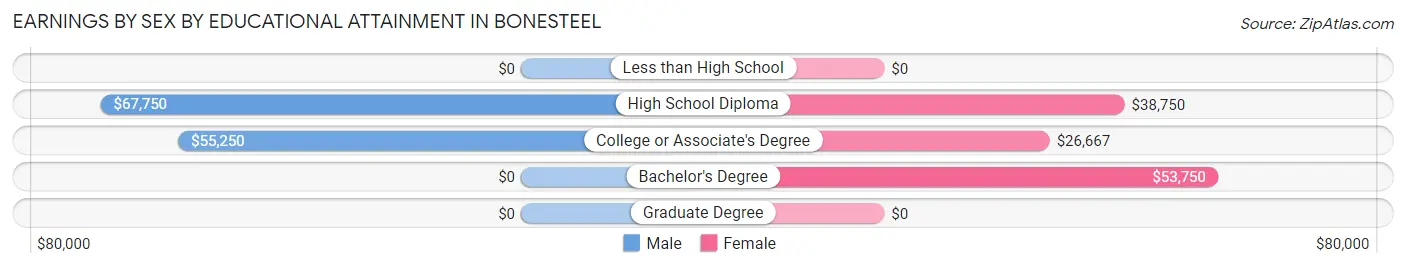 Earnings by Sex by Educational Attainment in Bonesteel