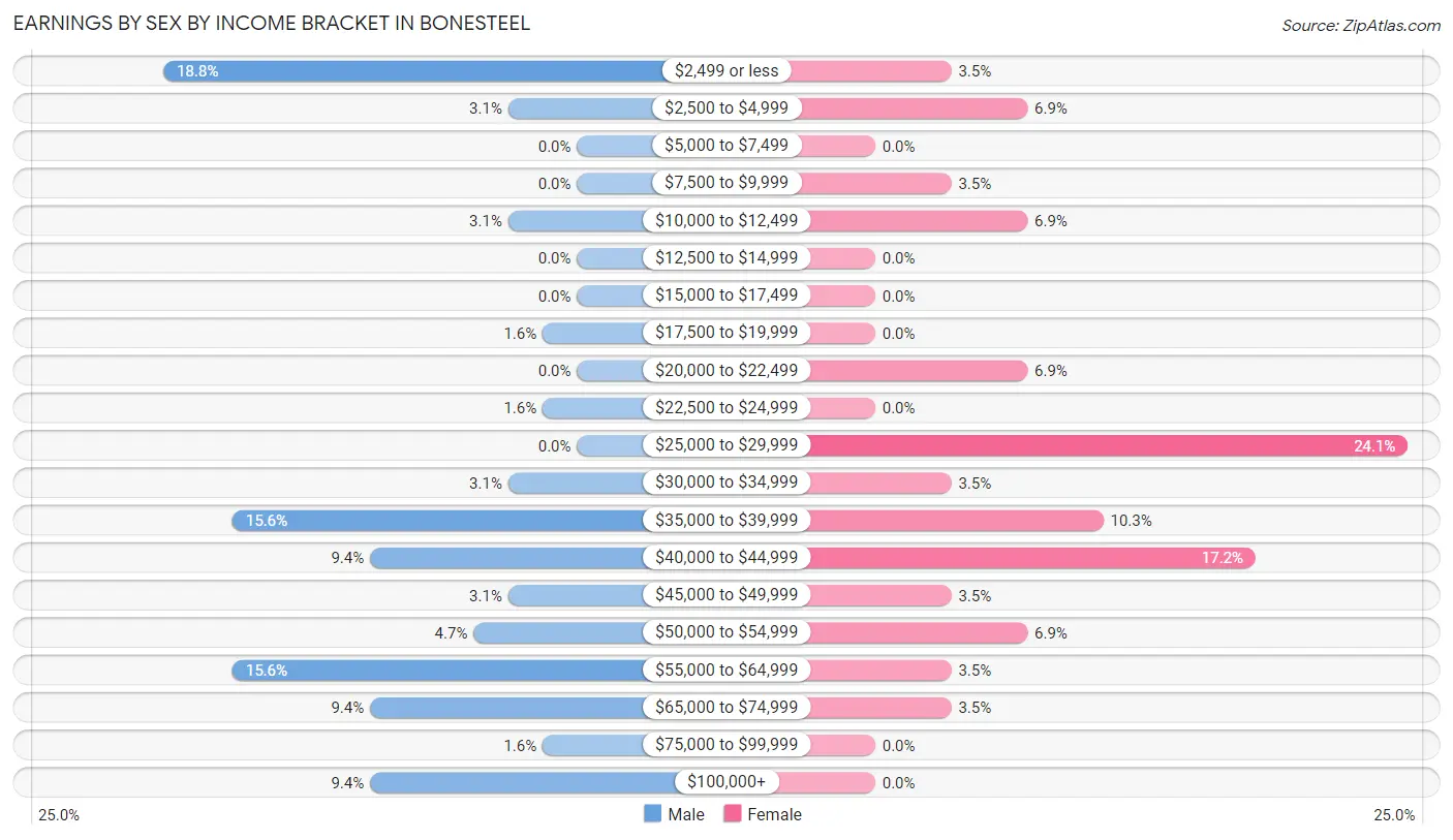 Earnings by Sex by Income Bracket in Bonesteel