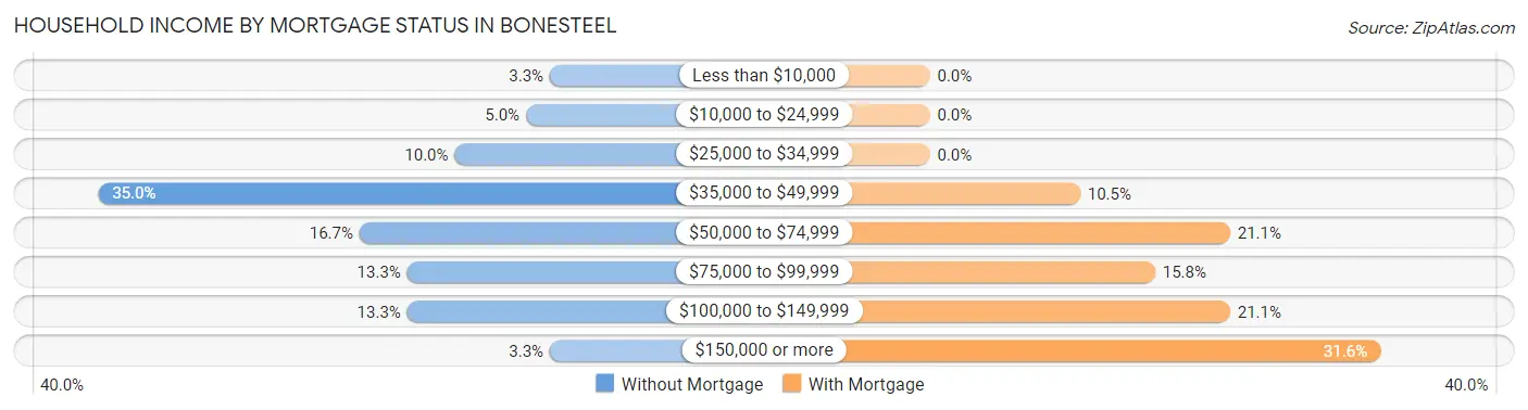Household Income by Mortgage Status in Bonesteel
